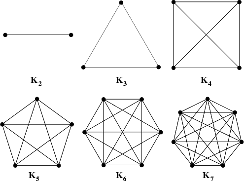 \begin{figure}\begin{center}\BoxedEPSF{Complete_Graphs.epsf scaled 950}\end{center}\end{figure}