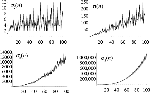 \begin{figure}\begin{center}\BoxedEPSF{DivisorFunction.epsf scaled 1050}\end{center}\end{figure}