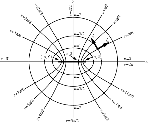 \begin{figure}\begin{center}\BoxedEPSF{curv_coords_Ellipt_Cyl.epsf}\end{center}\end{figure}