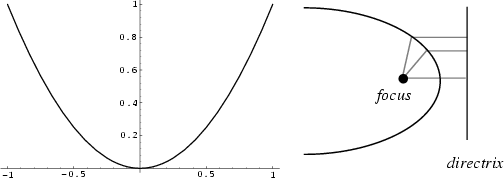 \begin{figure}\begin{center}\BoxedEPSF{Parabola.epsf scaled 640}\quad\BoxedEPSF{ParabolaDirectrix.epsf scaled 850}\end{center}\end{figure}