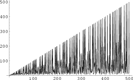 \begin{figure}\begin{center}\BoxedEPSF{SmarandacheFunction.epsf}\end{center}\end{figure}