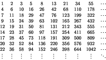 \begin{displaymath}
\matrix{
1 & 2 & 3 & 5 & 8 & 13 & 21 & 34 & 55 & \cdots\cr
...
...dots & \vdots & \vdots & \vdots & \vdots & \vdots & \ddots\cr}
\end{displaymath}