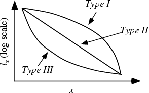 \begin{figure}\begin{center}\BoxedEPSF{SurvivorshipCurve.epsf}\end{center}\end{figure}