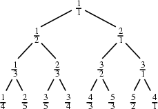 \begin{figure}\begin{center}\BoxedEPSF{SternBrocotTree.epsf scaled 900}\end{center}\end{figure}